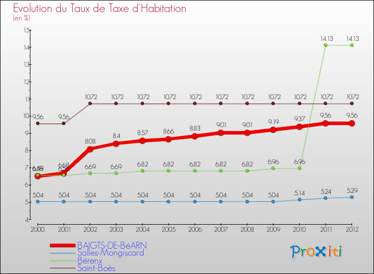 Evolution du taux de la taxe d'habitation pour BAIGTS-DE-BéARN et les communes proches Comparaison des taux de la taxe d'habitation pour BAIGTS-DE-BéARN et les communes voisines