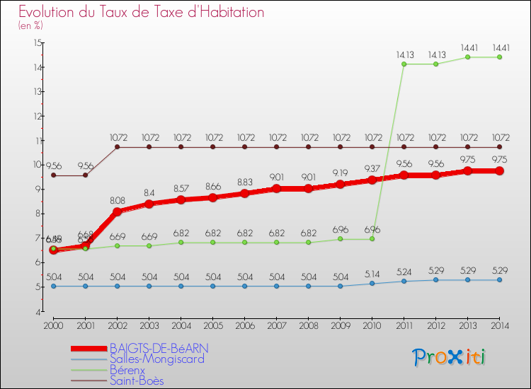 Evolution du taux de la taxe d'habitation pour BAIGTS-DE-BéARN et les communes proches de 2000 à 2014 Comparaison des taux de la taxe d'habitation pour BAIGTS-DE-BéARN et les communes voisines de 2000 à 2014