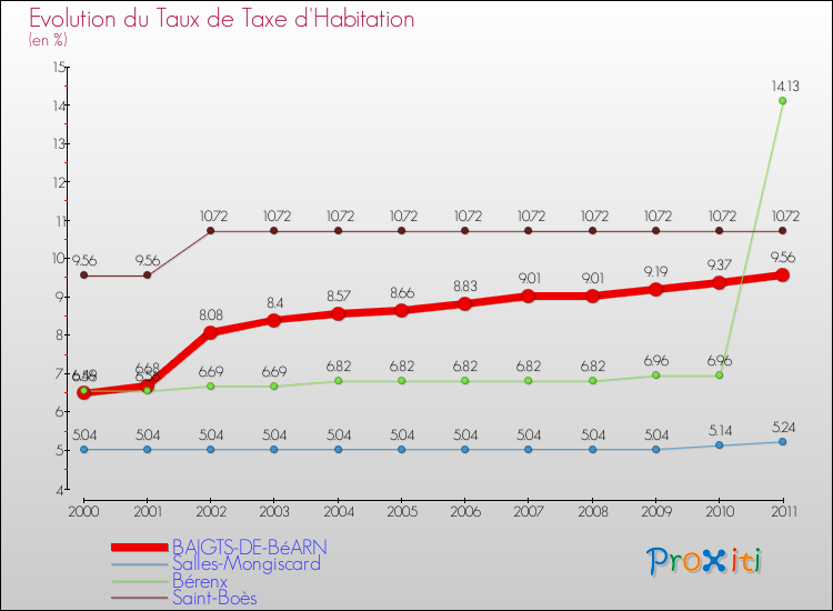 Evolution du taux de la taxe d'habitation pour BAIGTS-DE-BéARN et les communes proches Comparaison des taux de la taxe d'habitation pour BAIGTS-DE-BéARN et les communes voisines