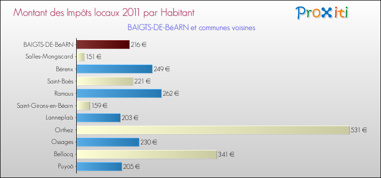 Montant des impôts locaux par Habitant pour BAIGTS-DE-BéARN et les communes proches Comparaison des impôts locaux par habitant pour BAIGTS-DE-BéARN et les communes voisines