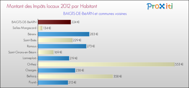 Montant des impôts locaux par Habitant pour BAIGTS-DE-BéARN et les communes proches Comparaison des impôts locaux par habitant pour BAIGTS-DE-BéARN et les communes voisines