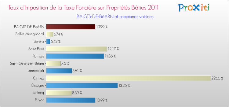 Taux d'imposition de la taxe foncière sur le bati 2011 pour BAIGTS-DE-BéARN et les communes proches Comparaison des taux d'imposition de la taxe foncière sur le bati 2011 pour BAIGTS-DE-BéARN et les communes voisines