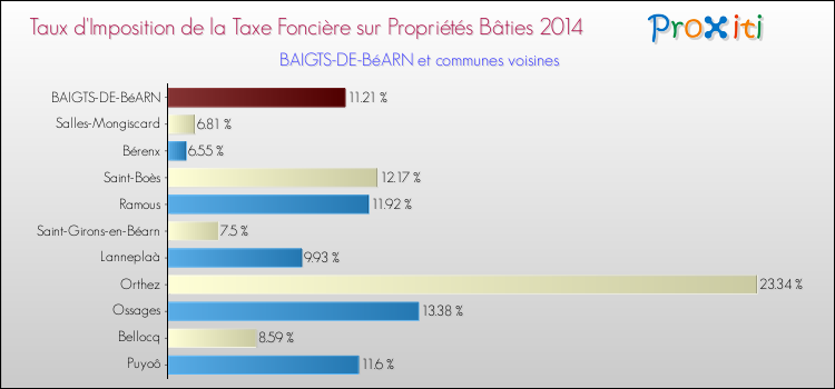 Taux d'imposition de la taxe foncière sur le bati 2014 pour BAIGTS-DE-BéARN et les communes proches Comparaison des taux d'imposition de la taxe foncière sur le bati 2014 pour BAIGTS-DE-BéARN et les communes voisines