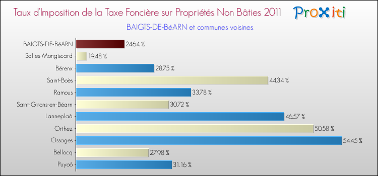 Taux d'imposition de la taxe foncière sur les immeubles et terrains non batis 2011 pour BAIGTS-DE-BéARN et les communes proches Comparaison des taux d'imposition de la taxe foncière sur les immeubles et terrains non batis 2011 pour BAIGTS-DE-BéARN et les communes voisines