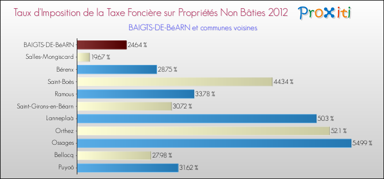 Taux d'imposition de la taxe foncière sur les immeubles et terrains non batis 2012 pour BAIGTS-DE-BéARN et les communes proches Comparaison des taux d'imposition de la taxe foncière sur les immeubles et terrains non batis 2012 pour BAIGTS-DE-BéARN et les communes voisines