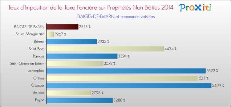 Taux d'imposition de la taxe foncière sur les immeubles et terrains non batis 2014 pour BAIGTS-DE-BéARN et les communes proches Comparaison des taux d'imposition de la taxe foncière sur les immeubles et terrains non batis 2014 pour BAIGTS-DE-BéARN et les communes voisines