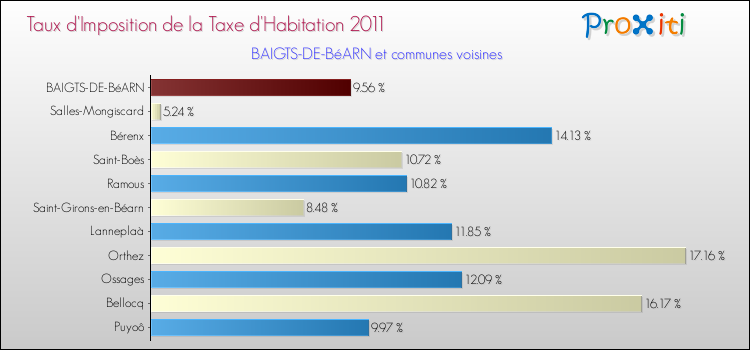 Taux d'imposition de la taxe d'habitation 2011 pour BAIGTS-DE-BéARN et les communes proches Comparaison des taux d'imposition de la taxe d'habitation 2011 pour BAIGTS-DE-BéARN et les communes voisines