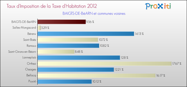 Taux d'imposition de la taxe d'habitation 2012 pour BAIGTS-DE-BéARN et les communes proches Comparaison des taux d'imposition de la taxe d'habitation 2012 pour BAIGTS-DE-BéARN et les communes voisines