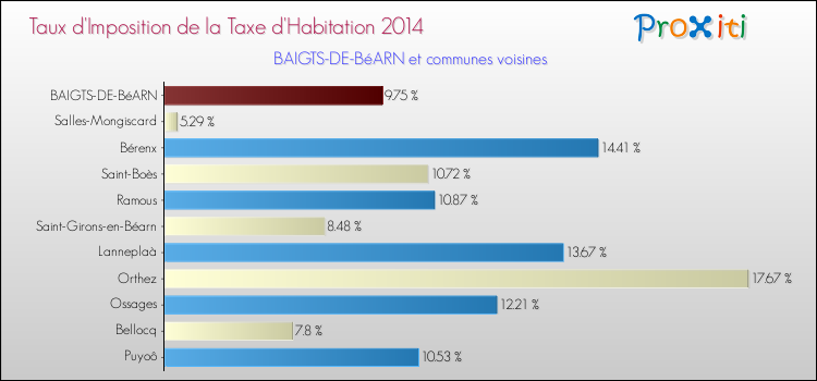 Taux d'imposition de la taxe d'habitation 2014 pour BAIGTS-DE-BéARN et les communes proches Comparaison des taux d'imposition de la taxe d'habitation 2014 pour BAIGTS-DE-BéARN et les communes voisines