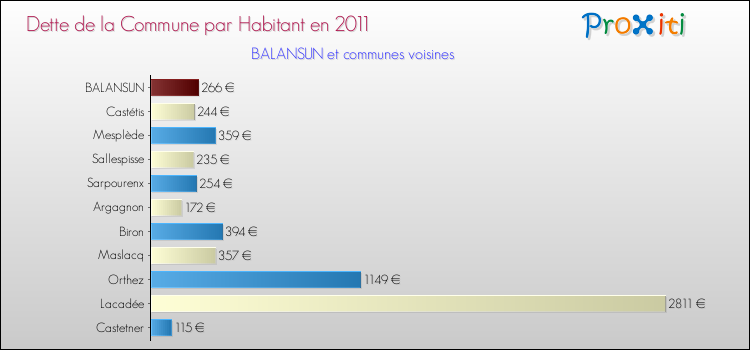 Dette par habitant de la commune en 2011 pour BALANSUN et les communes proches Comparaison de la dette par habitant de la commune en 2011 pour BALANSUN et les communes voisines