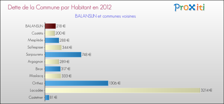 Dette par habitant de la commune en 2012 pour BALANSUN et les communes proches Comparaison de la dette par habitant de la commune en 2012 pour BALANSUN et les communes voisines