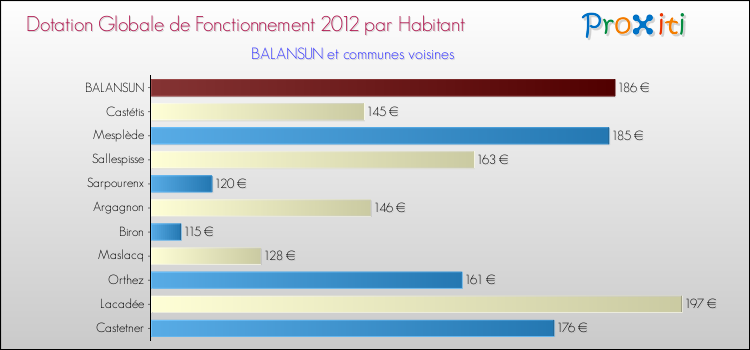 Montant des dotations globales de fonctionnement DGF par Habitant pour BALANSUN et les communes proches Comparaison des des dotations globales de fonctionnement DGF par habitant pour BALANSUN et les communes voisines