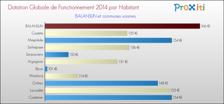 Montant des dotations globales de fonctionnement DGF par Habitant pour BALANSUN et les communes proches en 2014. Comparaison des des dotations globales de fonctionnement DGF par habitant pour BALANSUN et les communes voisines en 2014.
