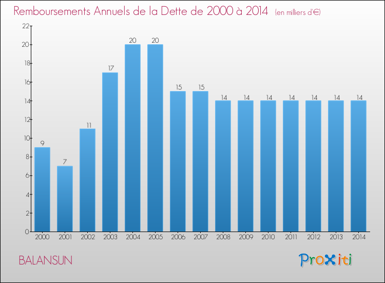 Evolution de l'annuité de la dette pour la commune de BALANSUN de 2000 à 2014 Annuités de la dette pour BALANSUN de 2000 à 2014