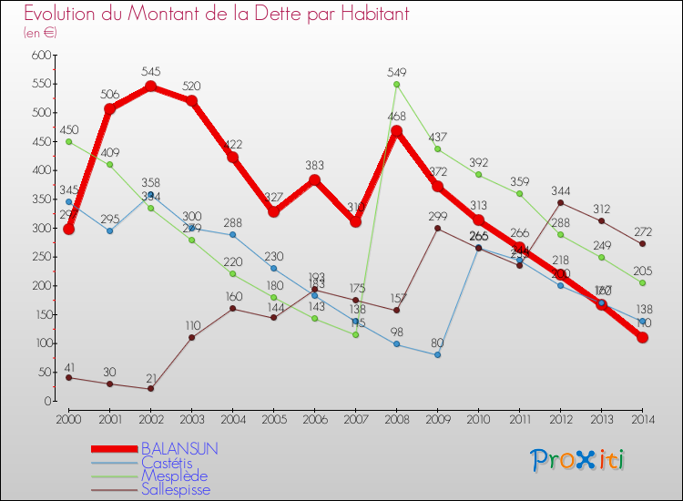 Evolution de la dette par habitant pour la commune de BALANSUN et les communes proches de 2000 à 2014 Comparaison de la dette par habitant pour BALANSUN et les communes voisines de 2000 à 2014