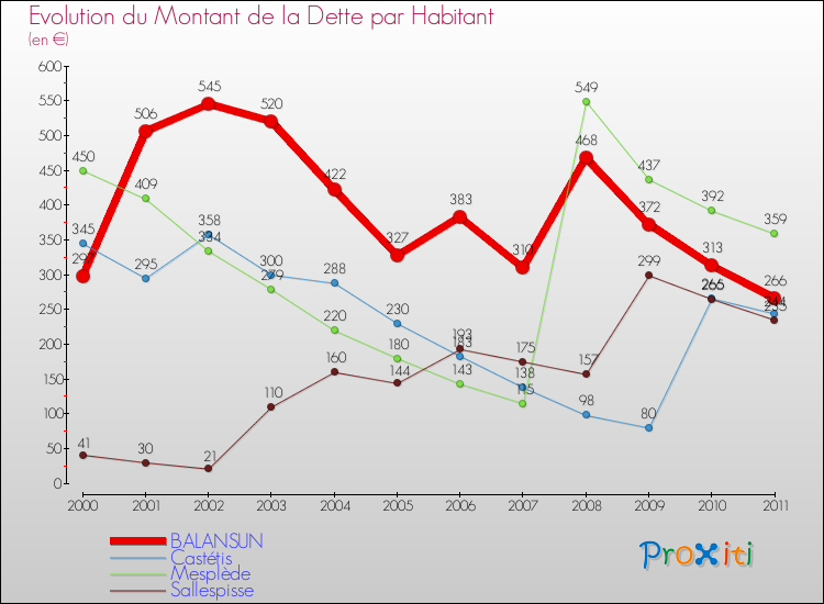 Evolution de la dette par habitant pour la commune de BALANSUN et les communes proches Comparaison de la dette par habitant pour BALANSUN et les communes voisines