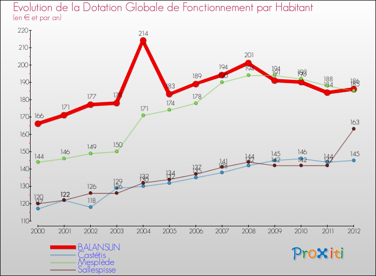 Evolution et montant de la dotation globale de fonctionnement par Habitant pour BALANSUN et les communes proches Comparaison des dotations globales de fonctionnement par habitant pour BALANSUN et les communes voisines