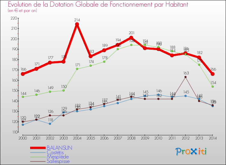 Evolution et montant de la dotation globale de fonctionnement par Habitant pour BALANSUN et les communes proches de 2000 à 2014. Comparaison des dotations globales de fonctionnement par habitant pour BALANSUN et les communes voisines de 2000 à 2014.