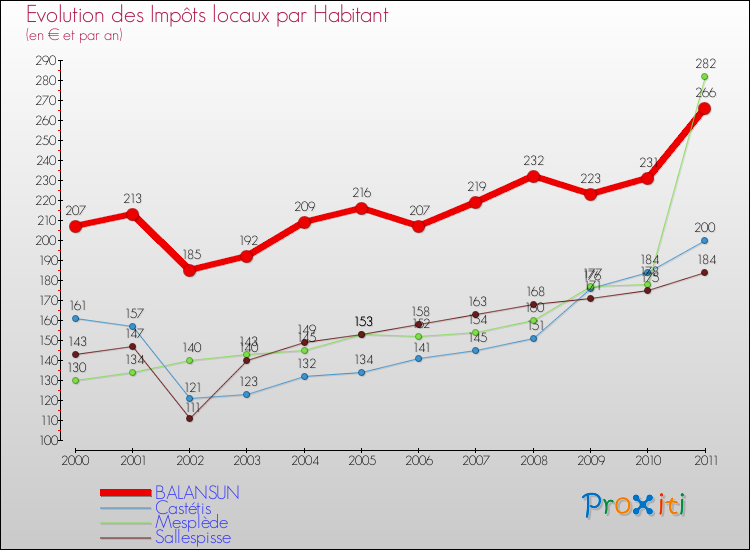 Evolution et montant des impôts locaux par Habitant pour BALANSUN et les communes proches Comparaison des impôts locaux par habitant pour BALANSUN et les communes voisines