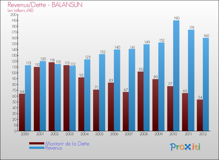 Evolution comparée de la dette et des revenus pour la commune de BALANSUN de 2000 à 2012 Comparaison de la dette et des revenus pour BALANSUN de 2000 à 2012