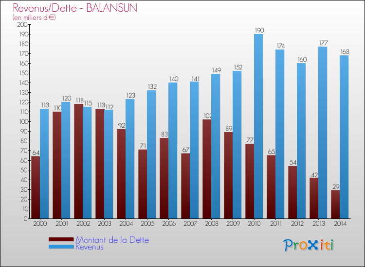 Evolution comparée de la dette et des revenus pour la commune de BALANSUN de 2000 à 2014 Comparaison de la dette et des revenus pour BALANSUN de 2000 à 2014