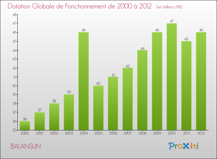Evolution du montant de la Dotation Globale de Fonctionnement pour la commune de BALANSUN de 2000 à 2012 Evolution du montant de la Dotation Globale de Fonctionnement pour BALANSUN de 2000 à 2012