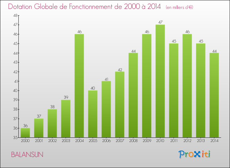 Evolution du montant de la Dotation Globale de Fonctionnement pour la commune de BALANSUN de 2000 à 2014 Evolution du montant de la Dotation Globale de Fonctionnement pour BALANSUN de 2000 à 2014