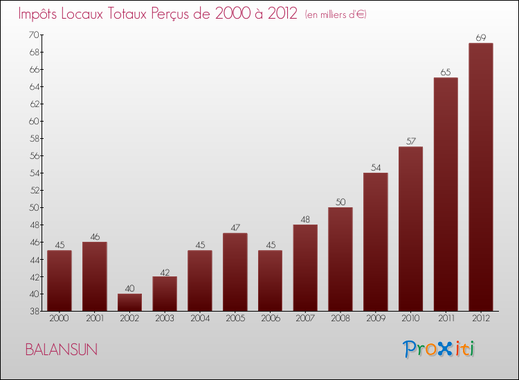 Evolution des Impôts Locaux pour la commune de BALANSUN de 2000 à 2012 Evolution des Impôts Locaux pour BALANSUN de 2000 à 2012