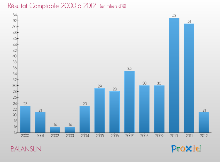 Evolution du résultat comptable pour la commune de BALANSUN de 2000 à 2012 Evolution du résultat comptable pour BALANSUN de 2000 à 2012