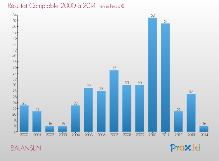 Evolution du résultat comptable pour la commune de BALANSUN de 2000 à 2014 Evolution du résultat comptable pour BALANSUN de 2000 à 2014