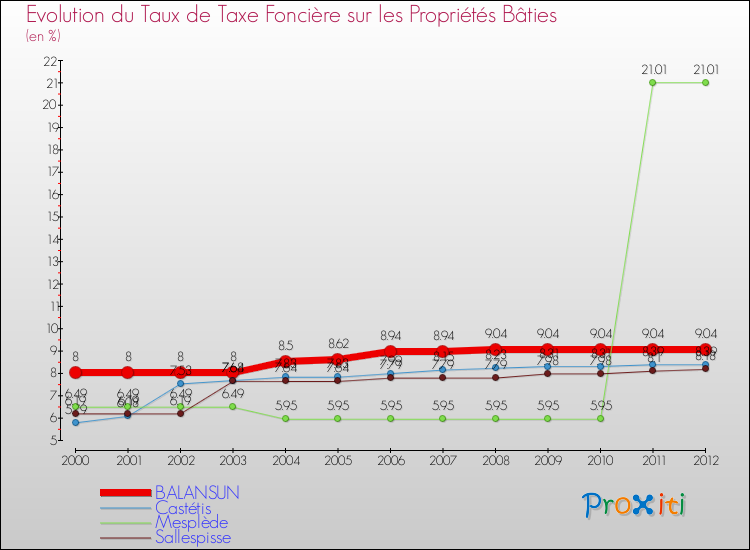 Evolution du taux de la taxe foncière sur le bati pour BALANSUN et les communes proches de 2000 à 2012 Comparaison des taux de taxe foncière sur le bati pour BALANSUN et les communes voisines de 2000 à 2012