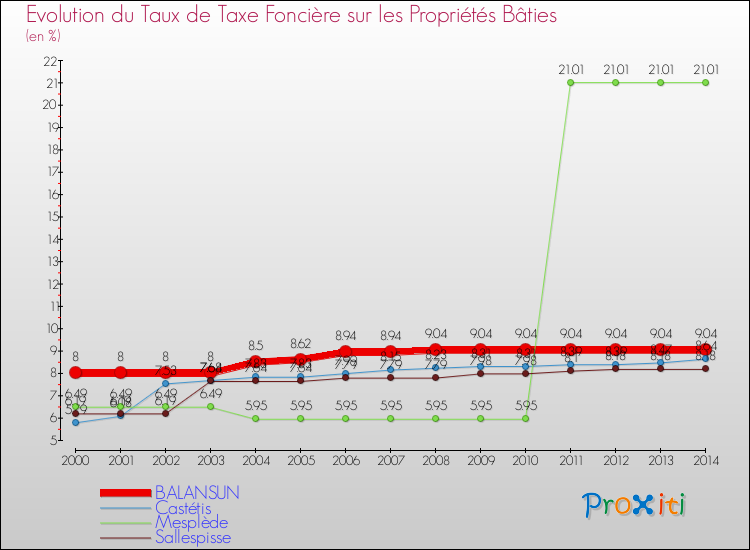 Evolution du taux de la taxe foncière sur le bati pour BALANSUN et les communes proches de 2000 à 2014 Comparaison des taux de taxe foncière sur le bati pour BALANSUN et les communes voisines de 2000 à 2014
