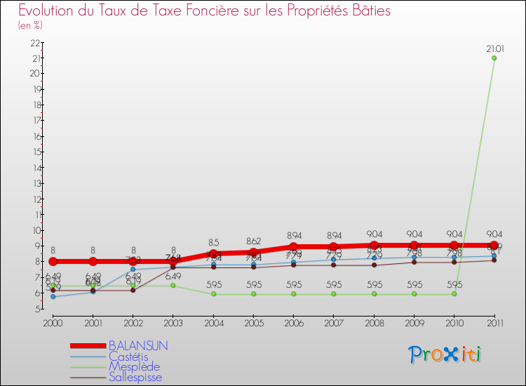 Evolution du taux de la taxe foncière sur le bati pour BALANSUN et les communes proches Comparaison des taux de taxe foncière sur le bati pour BALANSUN et les communes voisines