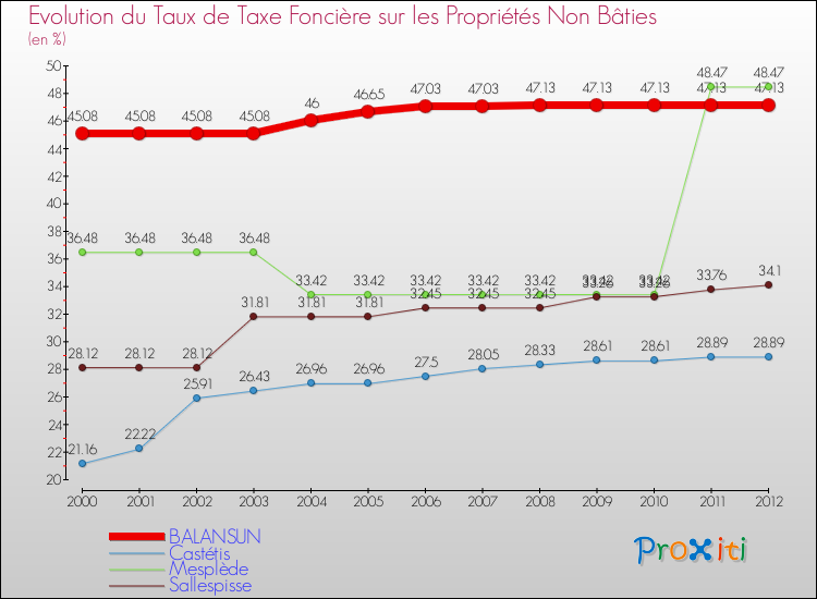 Evolution du taux de la taxe foncière sur les immeubles et terrains non batis pour BALANSUN et les communes proches de 2000 à 2012 Comparaison des taux de la taxe foncière sur les immeubles et terrains non batis pour BALANSUN et les communes voisines de 2000 à 2012