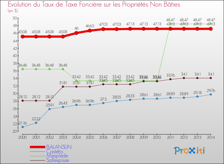 Evolution du taux de la taxe foncière sur les immeubles et terrains non batis pour BALANSUN et les communes proches de 2000 à 2014 Comparaison des taux de la taxe foncière sur les immeubles et terrains non batis pour BALANSUN et les communes voisines de 2000 à 2014