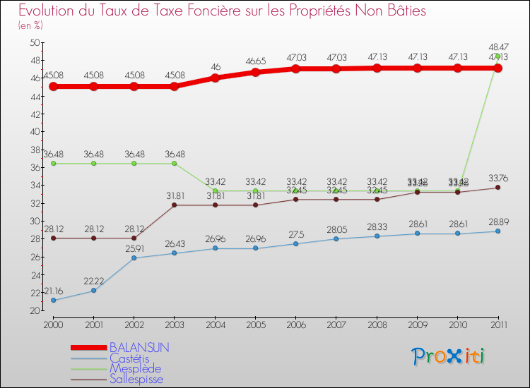 Evolution du taux de la taxe foncière sur les immeubles et terrains non batis pour BALANSUN et les communes proches Comparaison des taux de la taxe foncière sur les immeubles et terrains non batis pour BALANSUN et les communes voisines