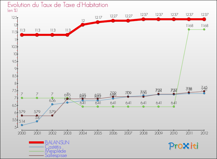 Evolution du taux de la taxe d'habitation pour BALANSUN et les communes proches Comparaison des taux de la taxe d'habitation pour BALANSUN et les communes voisines