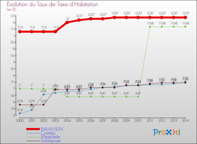 Evolution du taux de la taxe d'habitation pour BALANSUN et les communes proches de 2000 à 2014 Comparaison des taux de la taxe d'habitation pour BALANSUN et les communes voisines de 2000 à 2014