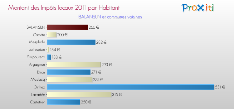 Montant des impôts locaux par Habitant pour BALANSUN et les communes proches Comparaison des impôts locaux par habitant pour BALANSUN et les communes voisines