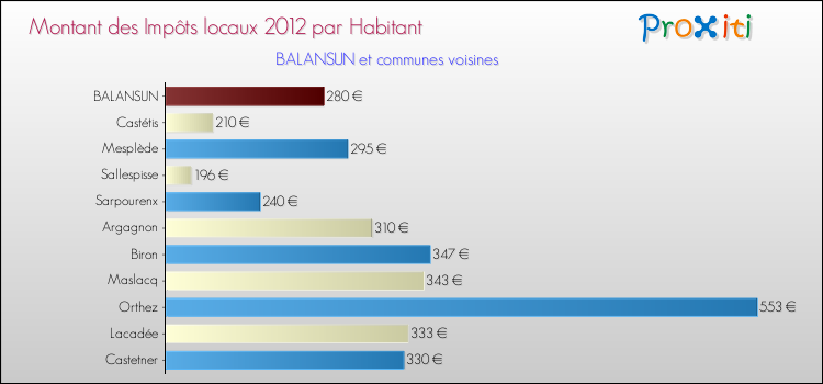 Montant des impôts locaux par Habitant pour BALANSUN et les communes proches Comparaison des impôts locaux par habitant pour BALANSUN et les communes voisines