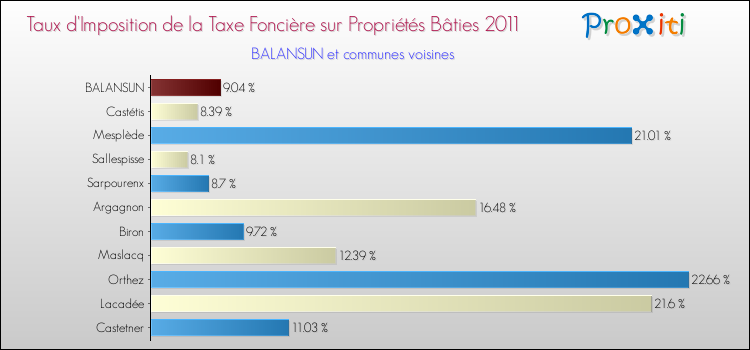 Taux d'imposition de la taxe foncière sur le bati 2011 pour BALANSUN et les communes proches Comparaison des taux d'imposition de la taxe foncière sur le bati 2011 pour BALANSUN et les communes voisines