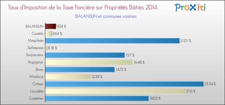Taux d'imposition de la taxe foncière sur le bati 2014 pour BALANSUN et les communes proches Comparaison des taux d'imposition de la taxe foncière sur le bati 2014 pour BALANSUN et les communes voisines