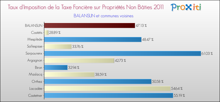 Taux d'imposition de la taxe foncière sur les immeubles et terrains non batis 2011 pour BALANSUN et les communes proches Comparaison des taux d'imposition de la taxe foncière sur les immeubles et terrains non batis 2011 pour BALANSUN et les communes voisines