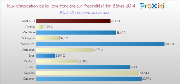 Taux d'imposition de la taxe foncière sur les immeubles et terrains non batis 2014 pour BALANSUN et les communes proches Comparaison des taux d'imposition de la taxe foncière sur les immeubles et terrains non batis 2014 pour BALANSUN et les communes voisines