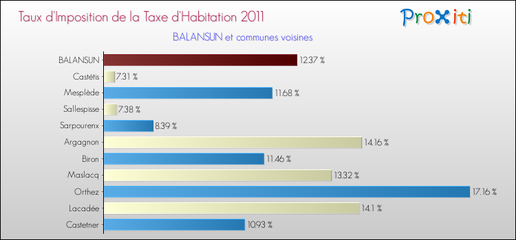 Taux d'imposition de la taxe d'habitation 2011 pour BALANSUN et les communes proches Comparaison des taux d'imposition de la taxe d'habitation 2011 pour BALANSUN et les communes voisines