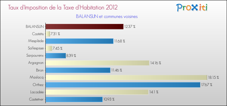Taux d'imposition de la taxe d'habitation 2012 pour BALANSUN et les communes proches Comparaison des taux d'imposition de la taxe d'habitation 2012 pour BALANSUN et les communes voisines