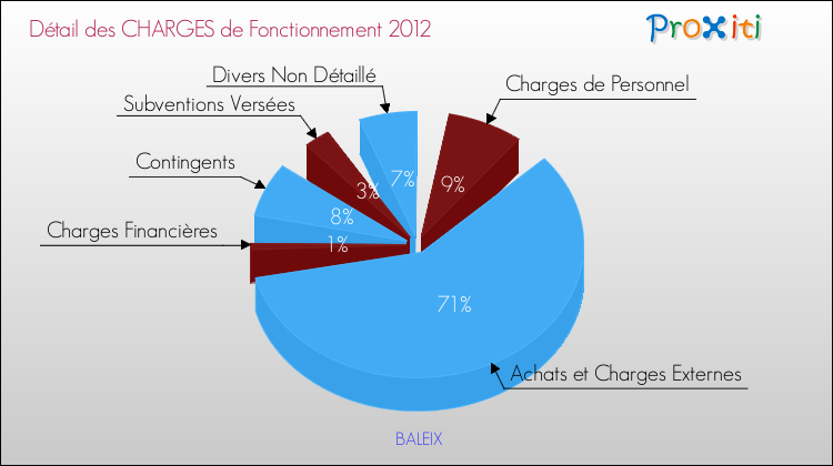 Décomposition des Charges de Fonctionnement 2012 de la commune de BALEIX Charges de Fonctionnement 2012 pour la commune de BALEIX