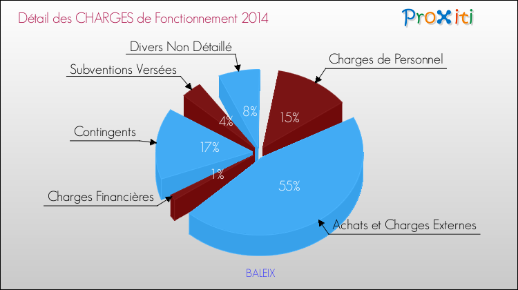 Décomposition des Charges de Fonctionnement 2014 de la commune de BALEIX Charges de Fonctionnement 2014 pour la commune de BALEIX