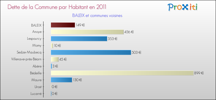 Dette par habitant de la commune en 2011 pour BALEIX et les communes proches Comparaison de la dette par habitant de la commune en 2011 pour BALEIX et les communes voisines