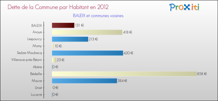 Dette par habitant de la commune en 2012 pour BALEIX et les communes proches Comparaison de la dette par habitant de la commune en 2012 pour BALEIX et les communes voisines